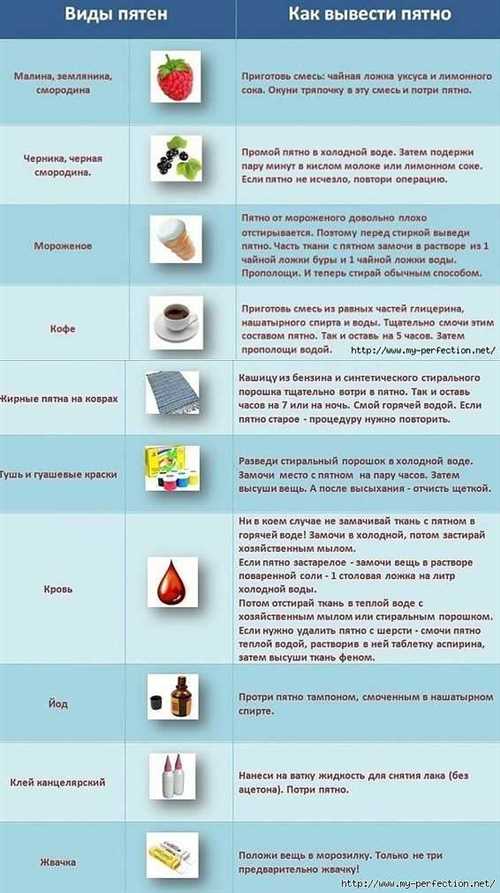Как быстро реагировать на появление пятен