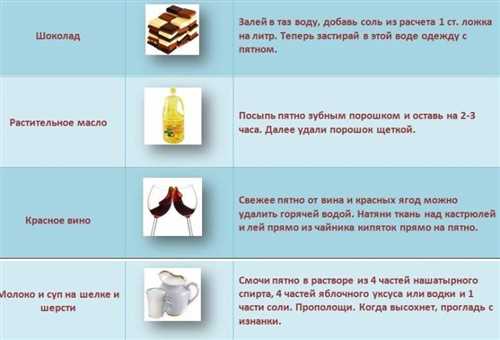 Сода - универсальное средство для удаления пятен